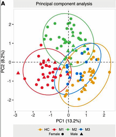 PCA metabolism ME/CFS