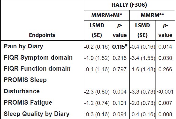 Tonix FDA methodology