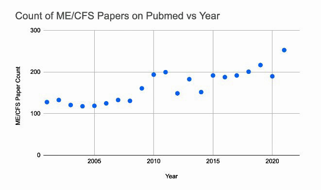 Count of ME/CFS papers