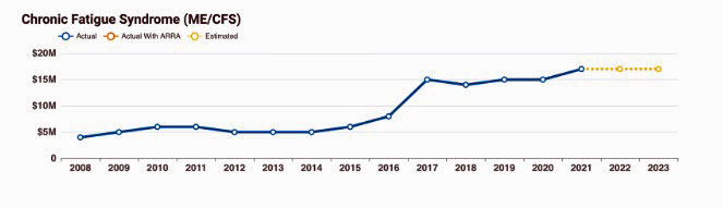 NIH Funding chronic fatigue syndrome