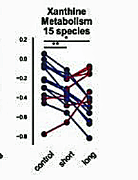 Xanthine reduction ME/CFS