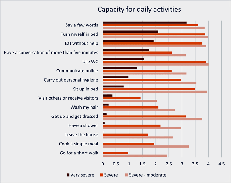 Severely ill ME/CFS Functional Capacity