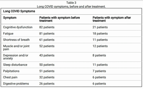 Symptom improvement