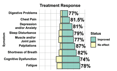 Improvement meant having no symptoms.