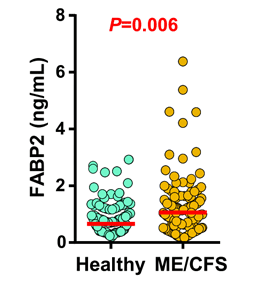 FABP2 elevations in ME/CFS