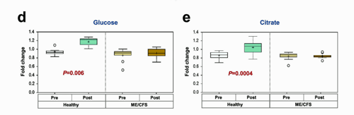 Citrate / Glucose ME/CFS