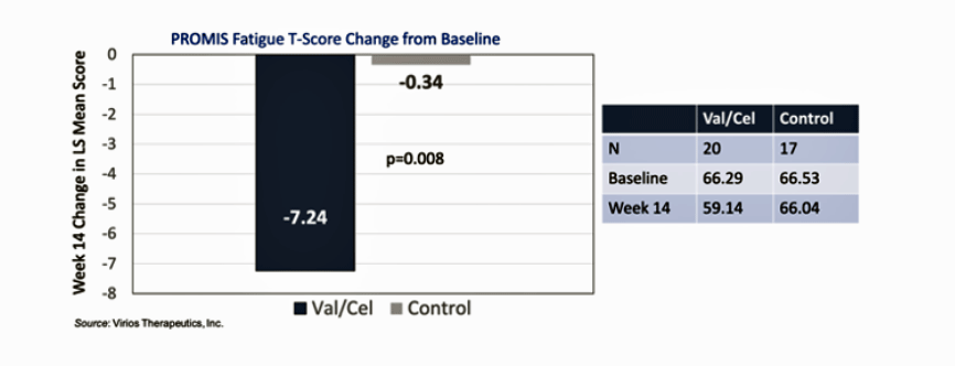 Fatigue scores