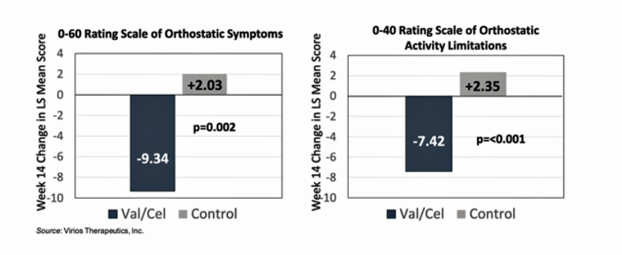 orthostatic symptoms