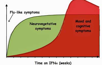 Type I interferons