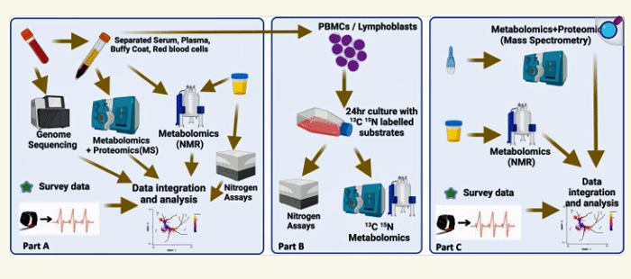 The first major pediatric "omics" study is underway in Australia. 