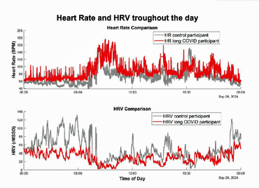 Too Much Exertion Produces Autonomic Nervous System Hit in Long COVID, ME/CFS, and Fibromyalgia