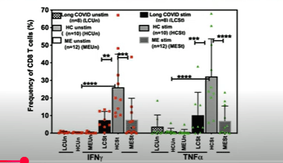 IFN-y and TNF-a