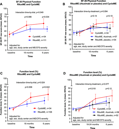 Rituximab vs cyclophosphamide