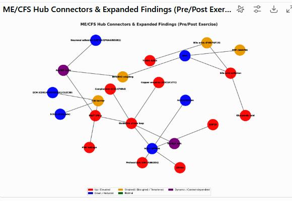 possible connections between hubs 