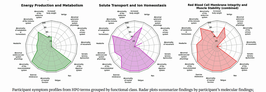 Symptom profiles plus molecular findings