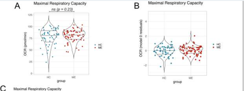 Whoops! Maximum mitochondrial capacity the same.