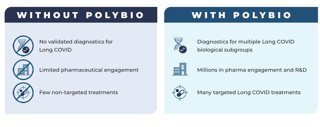 Polybio's long COVID Cure Initiative