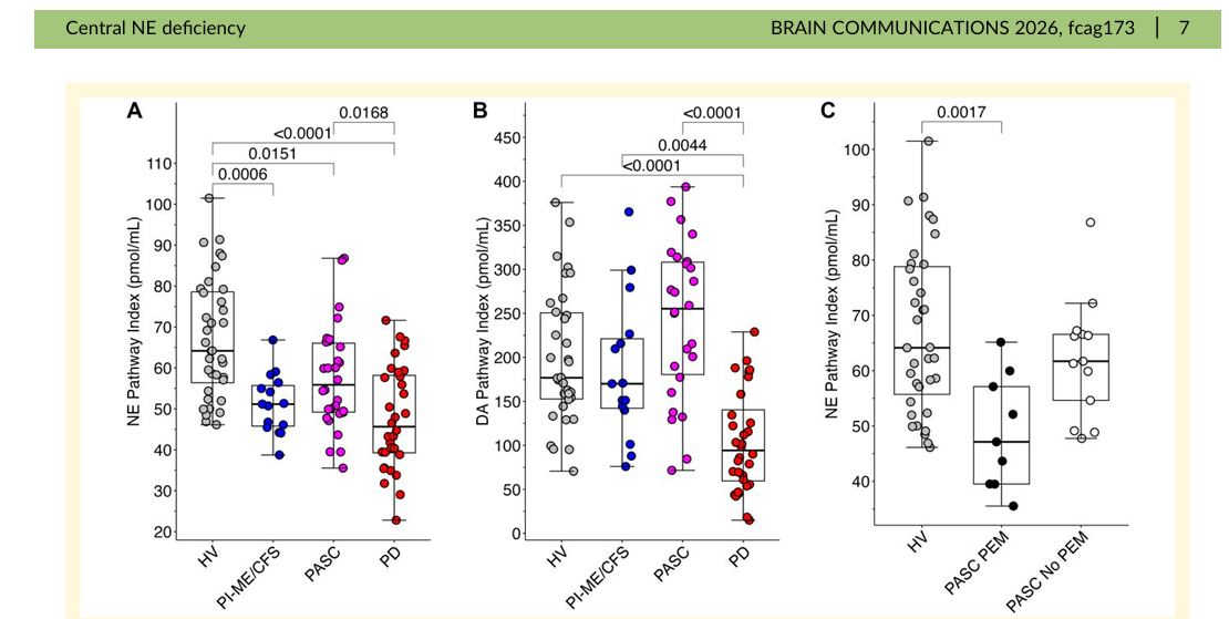 Catecholamine pathway results Goldstein-Aregawi 2026